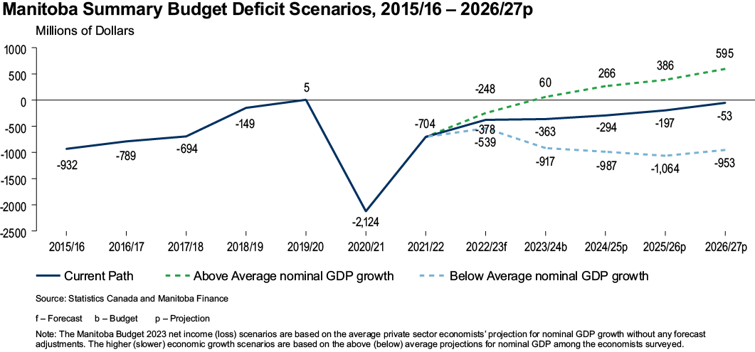 Manitoba Summary Budget Defict Scenarios